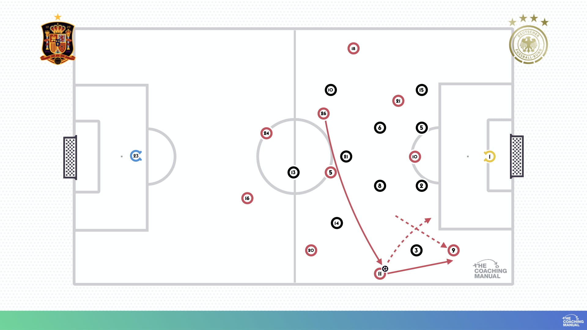 Specific Strategy Switching Play and Forward Runs