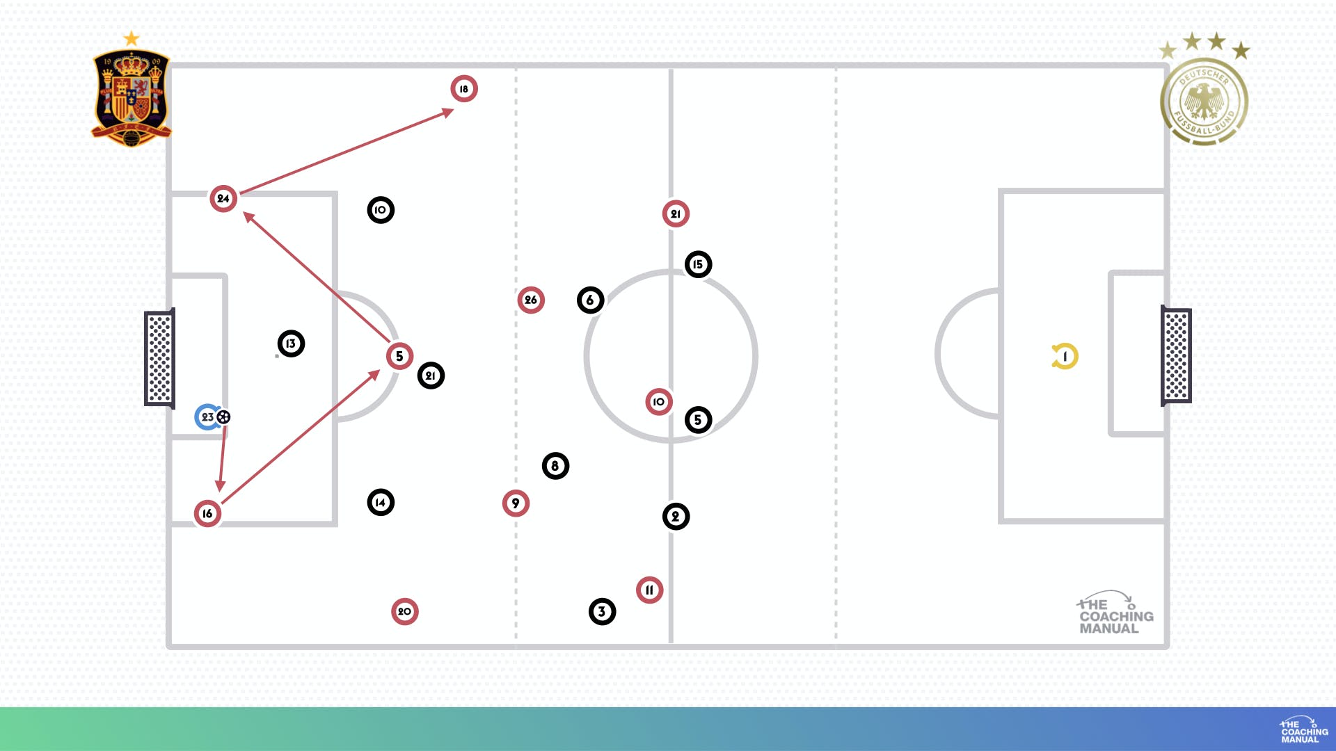 Playing out from the Back and Possession