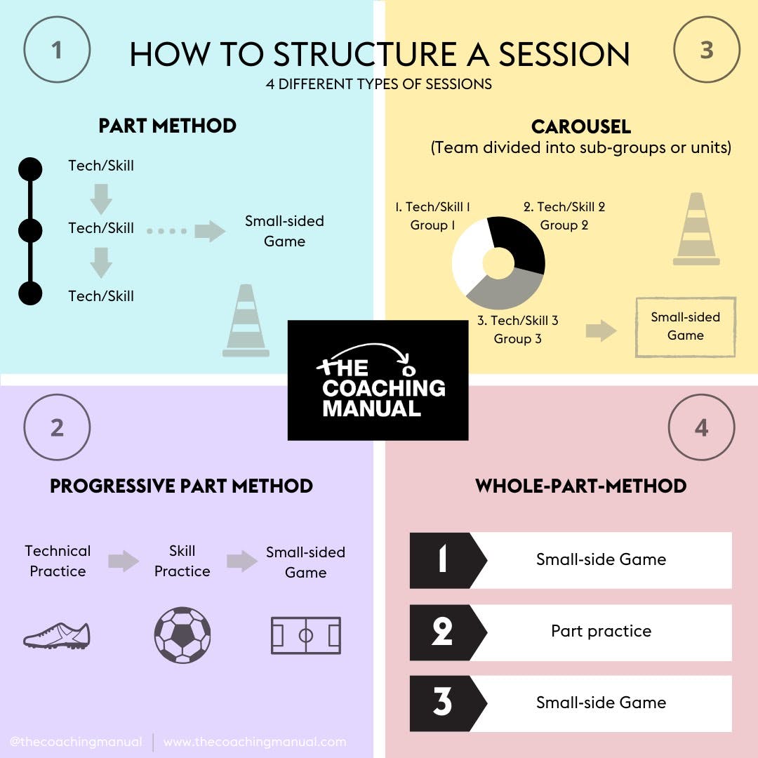 How to structure a session