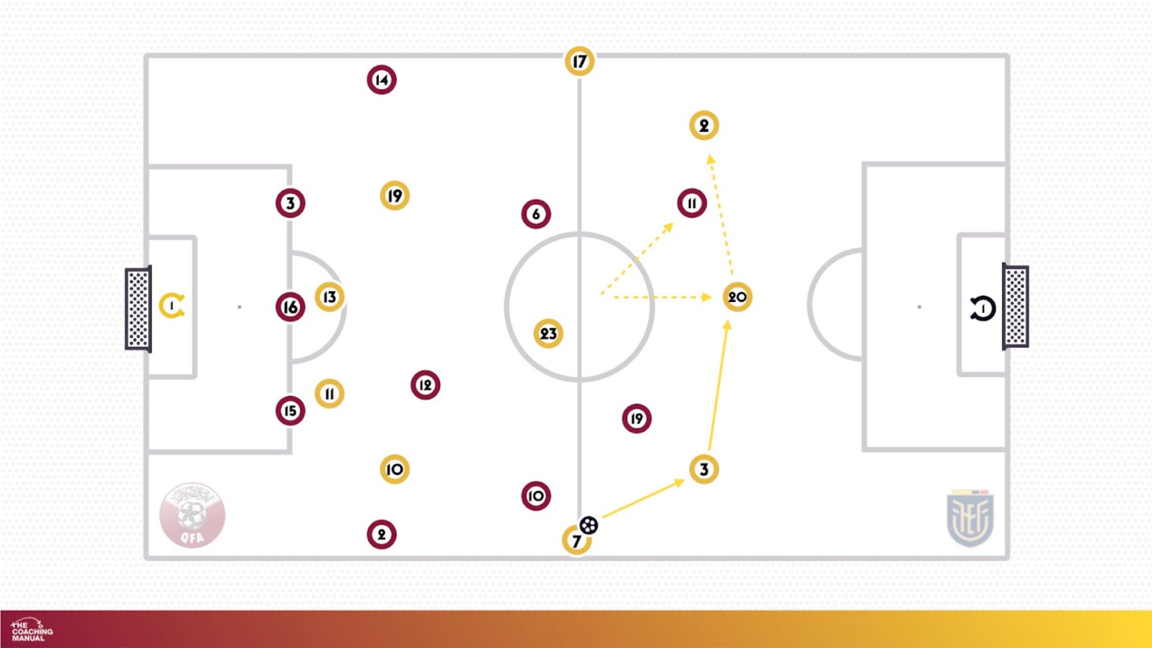 Specific Strategy Building in the Defensive and Middle Thirds - Ecuador