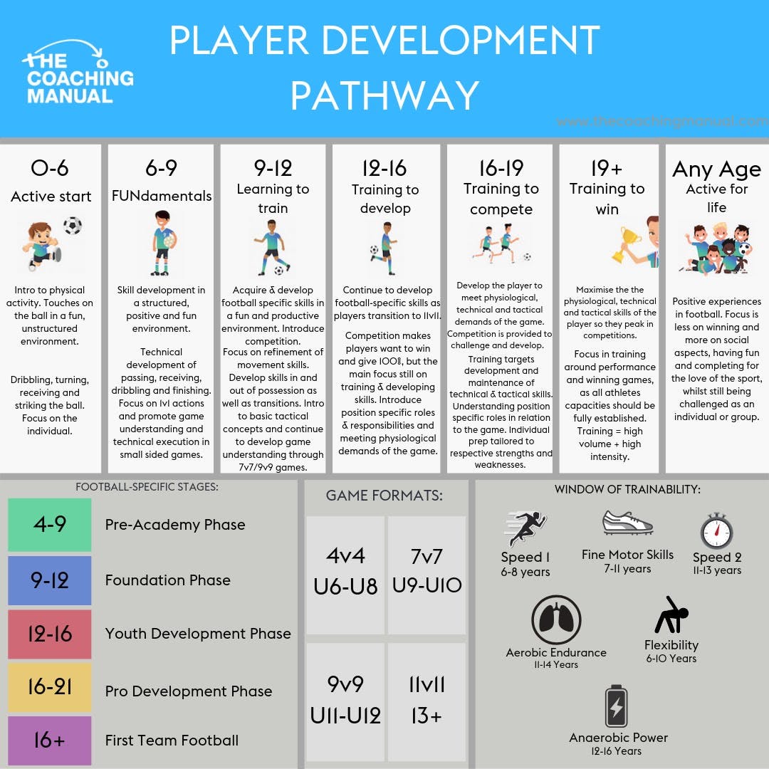Player development pathway